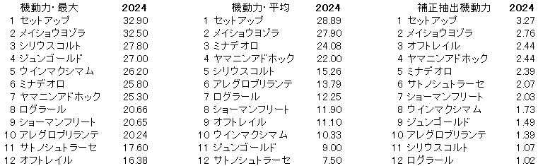 2024　ラジオNIKKEI賞　機動力